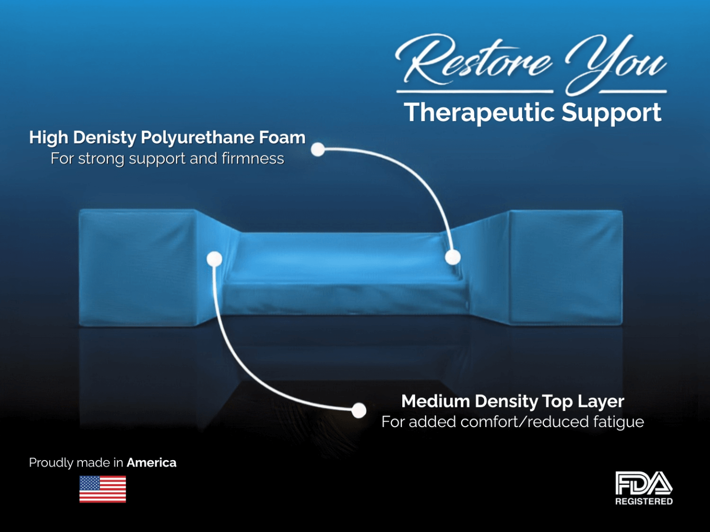 Restore You therapeutic support bolster pillow showing high density polyurethane foam base and medium density top layer for comfort and reduced fatigue, FDA registered and made in America